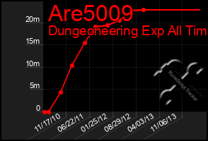 Total Graph of Are5009