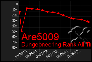 Total Graph of Are5009