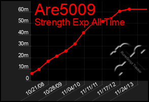 Total Graph of Are5009