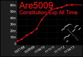Total Graph of Are5009
