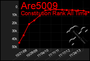 Total Graph of Are5009
