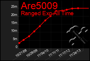 Total Graph of Are5009