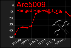 Total Graph of Are5009