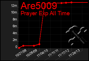 Total Graph of Are5009