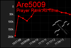 Total Graph of Are5009