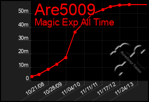 Total Graph of Are5009