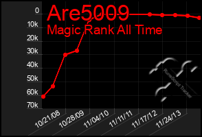 Total Graph of Are5009