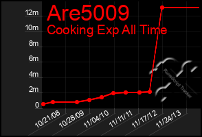 Total Graph of Are5009