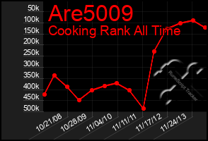 Total Graph of Are5009