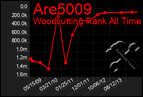 Total Graph of Are5009