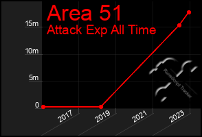 Total Graph of Area 51