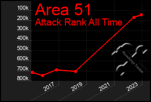 Total Graph of Area 51