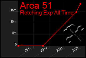 Total Graph of Area 51