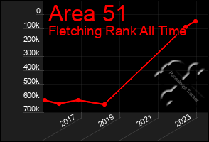 Total Graph of Area 51