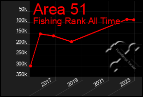 Total Graph of Area 51