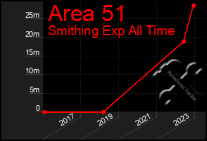 Total Graph of Area 51