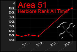 Total Graph of Area 51