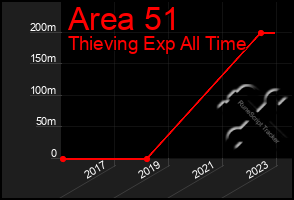 Total Graph of Area 51