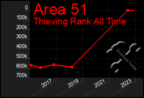 Total Graph of Area 51