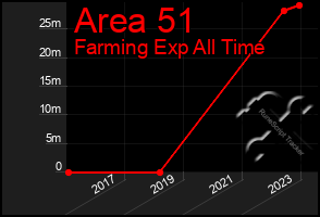 Total Graph of Area 51