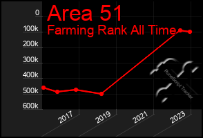 Total Graph of Area 51