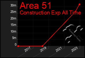 Total Graph of Area 51