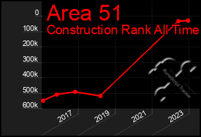 Total Graph of Area 51