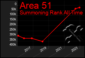 Total Graph of Area 51