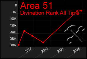 Total Graph of Area 51