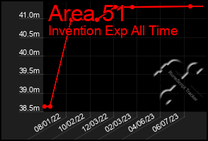 Total Graph of Area 51