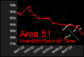 Total Graph of Area 51