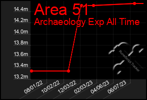 Total Graph of Area 51