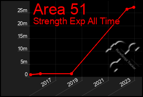 Total Graph of Area 51