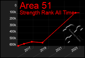 Total Graph of Area 51