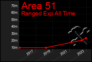 Total Graph of Area 51