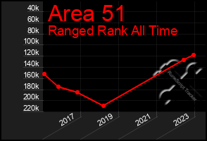 Total Graph of Area 51