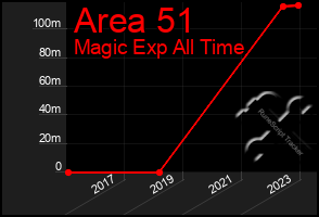 Total Graph of Area 51