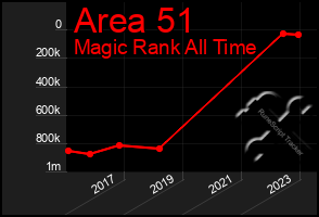 Total Graph of Area 51