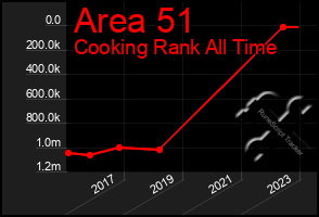 Total Graph of Area 51