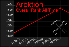 Total Graph of Arektion