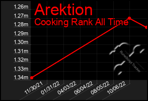 Total Graph of Arektion