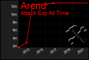 Total Graph of Arend