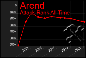 Total Graph of Arend