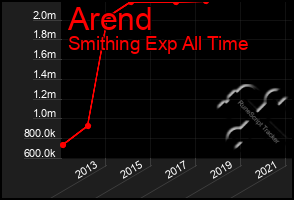 Total Graph of Arend