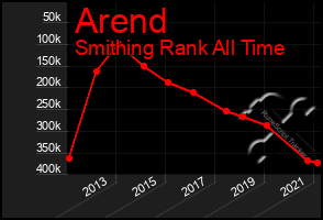 Total Graph of Arend