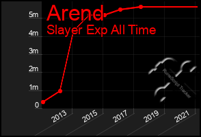 Total Graph of Arend