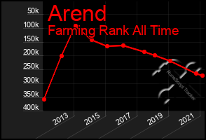 Total Graph of Arend