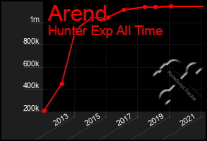 Total Graph of Arend