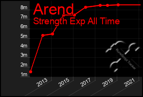 Total Graph of Arend