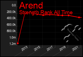 Total Graph of Arend